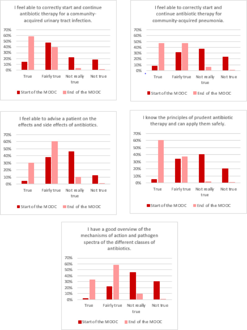 Development and evaluation of a massive open online course (MOOC) to teach medical students the prudent use of antibiotics.