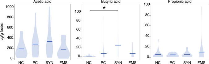 Maple Syrup and Bacillus velezensis based Supplement: in Vivo Study of the Impact on Growth Performance, Microbiota Composition, and Metabolic Activity in Weaned Piglets.