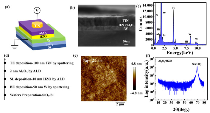 Controlling the Digital to Analog and Multilevel Switching in Memristors Based on Zr-Doped HfO<sub>2</sub> by Interface Engineering.