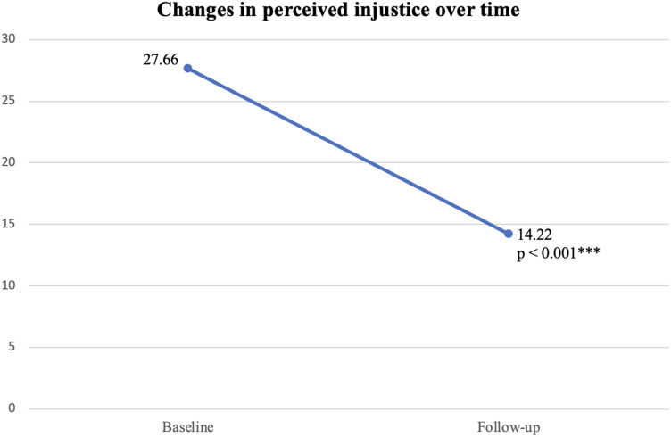 Reductions in Perceived Injustice are Associated with Reductions in Pain Catastrophizing in Individuals with Low Back Pain.