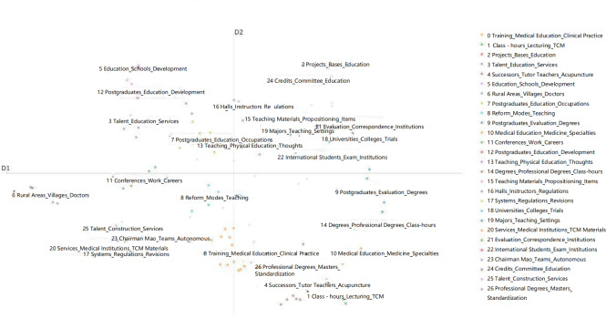 Mapping the Evolution of China's Traditional Chinese Medicine Education Policies: Insights From a BERTopic-Based Descriptive Study.