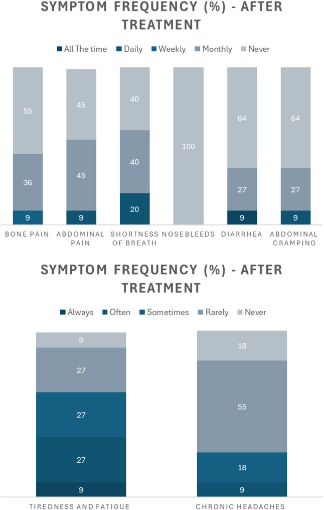 Real-life impacts of olipudase alfa: experiences of adults receiving enzyme replacement therapy for acid sphingomyelinase deficiency-results from an international survey study.