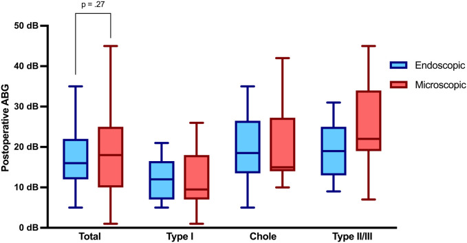Endoscopic vs. microscopic tympanoplasty in children: a retrospective case-control study.