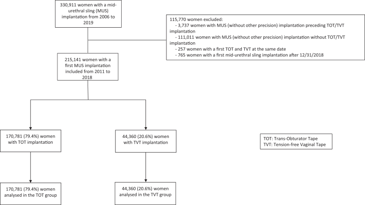 Long-term safety of mid-urethral sling for stress urinary incontinence in women: an emulated trial using French national health data system.