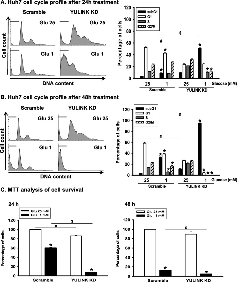 YULINK deficiency promotes cell death under glucose restriction in HCC cells in association with GLUT1-mediated glycolysis.