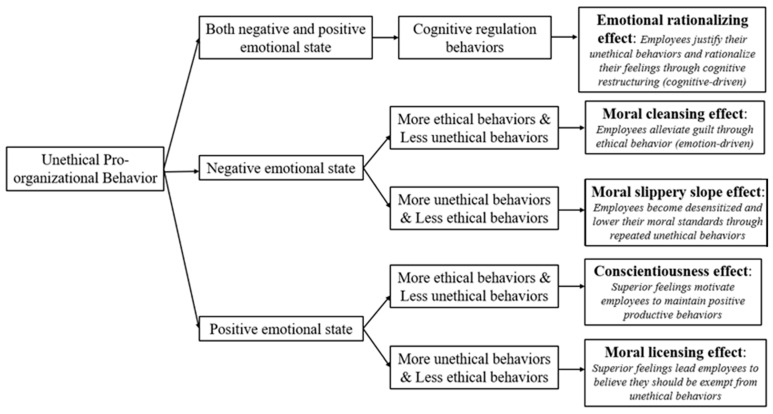 Emotional and Subsequent Behavioral Responses After Unethical Pro-Organizational Behavior: A Meta-Analysis Based Systematic Review.