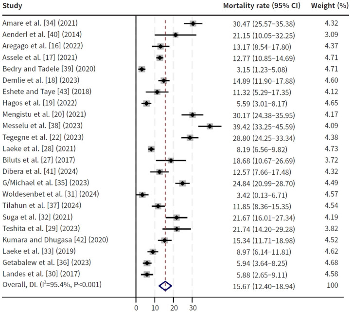 Incidence and predictors of mortality among traumatic brain injury patients in Ethiopia: a systematic review and meta-analysis.