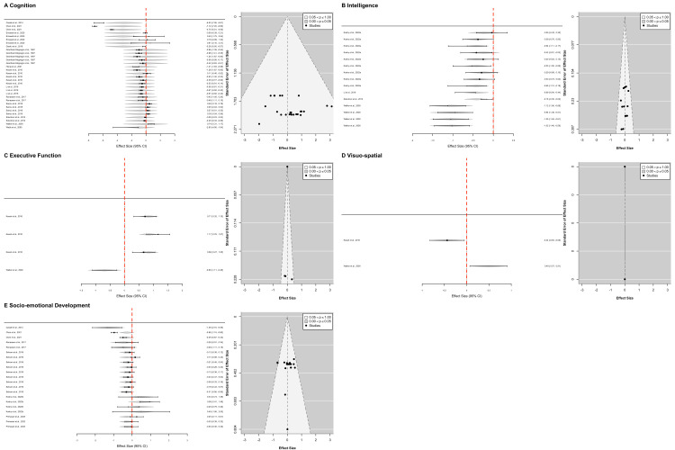Childhood stunting and cognitive development: a meta-analysis.