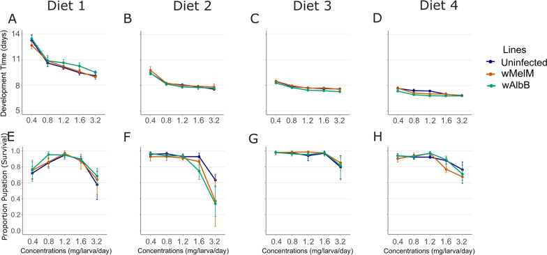 Impact of larval diet on fitness outcomes of Aedes aegypti mosquitoes infected with wAlbB and wMelM.