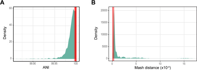 Streptococcus anginosus of the urogenital tract: evidence of the same strain across anatomical sites of the same females.