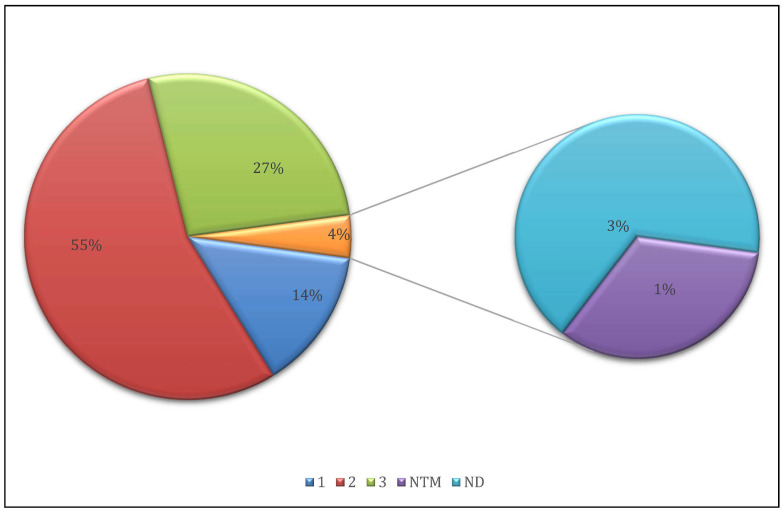 Characterization of Drug Resistance Mutations in <i>Mycobacterium tuberculosis</i> Isolates from Moroccan Patients Using Deeplex Targeted Next-Generation Sequencing.