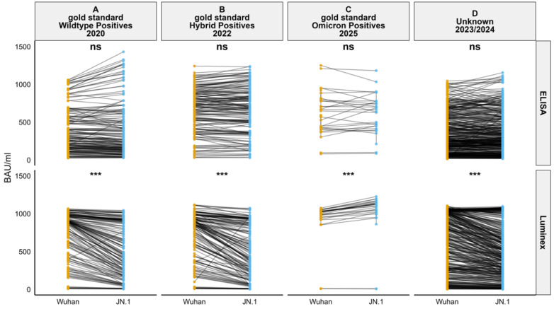 Assessing the Impact of SARS-CoV-2 Spike Mutations on Antibody Binding: A Comparative Assessment of the Wuhan and JN.1 Variants' Full-Length Spikes in a Multiplex Luminex Assay.