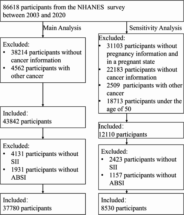 SII and lung cancer in middle-aged and elderly population: the nonlinear connection and the mediating role of ABSI.