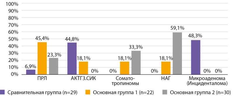 [Pituitary adenomas: a pathway to understanding the aggressive form. Clinical genetic analysis of potential prognostic markers in the development of aggressive pituitary adenomas].
