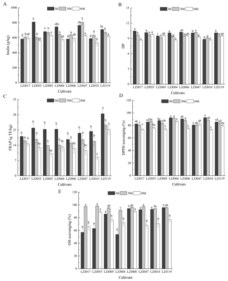 The Role of Inulin in Maintaining Antioxidant Capacity and Enzymatic Activities of Jerusalem Artichoke (<i>Helianthus tuberosus</i> L.) Cultivars During Cold Storage.