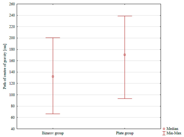 Assessment of Biomechanics Following Calcaneal Fracture Treatment with Internal Plate Fixation or Ilizarov External Fixation: A Retrospective, Two-Center Study.