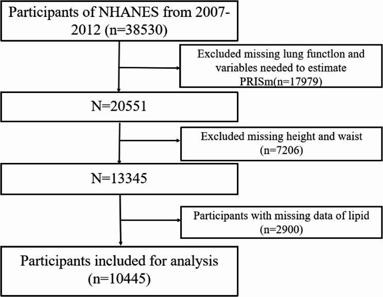 Association between visceral lipid accumulation indicator and preserved ratio impaired spirometry in US adults: a population-based study from 2007 to 2012.
