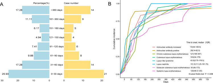 Characterisation of systemic lupus erythematosus associated with immune checkpoint inhibitors: a pharmacovigilance study using FAERS database.