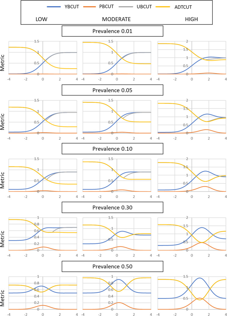 Development and evaluation of methods of clinical utility-based cut-point selection of diagnostic biomarkers: an analysis based on population-level parametric distributions of test results with application of clinical diagnostic data.