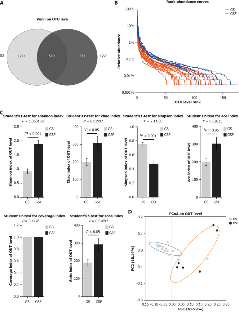 Gallstone and bile microbiota: A case-control study based on 16S rRNA gene sequencing.