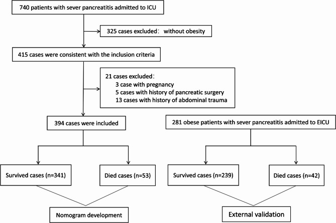 Risk factor analysis and nomogram development for survival prediction in obese patients with severe acute pancreatitis: a retrospective study.