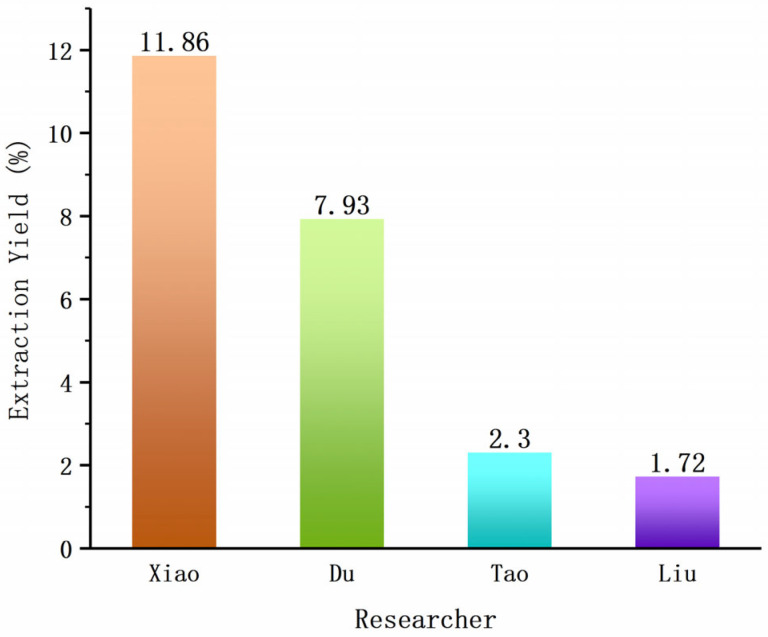 Research Progress on Nutritional Components, Functional Active Components, and Pharmacological Properties of <i>Floccularia luteovirens</i>.