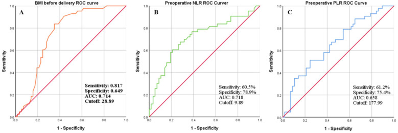 Combined predictive values of neutrophil-lymphocyte ratio and platelet-lymphocyte ratio for surgical site infection after emergency cesarean section: a retrospective case-control study.