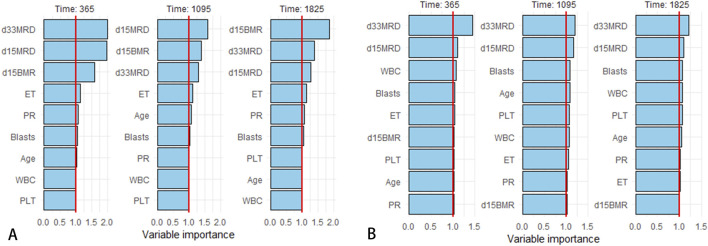 Survival prediction for Philadelphia chromosome-like acute lymphoblastic leukemia by machine learning analysis: a multicenter cohort study.