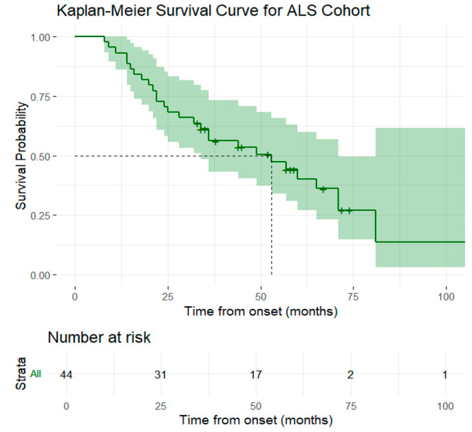 Clinical and Paraclinical Predictors of Survival in Amyotrophic Lateral Sclerosis: Results from a Three-Year Longitudinal Cohort Study.
