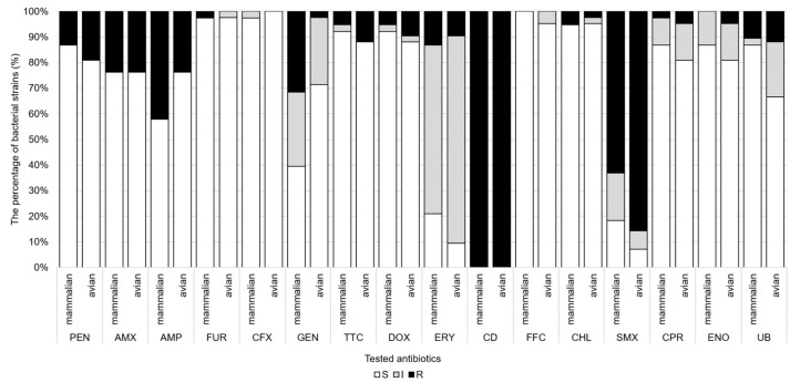 Comparative Analysis of Phenotypic and Genotypic Antibiotic Susceptibility of <i>Pasteurella multocida</i> Isolated from Various Host Species in France and Hungary.