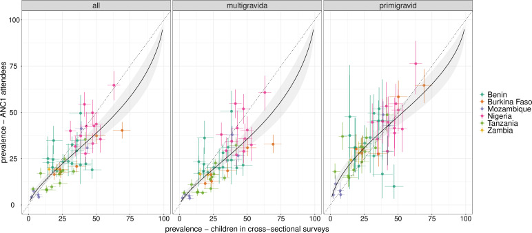 Antenatal care surveillance for monitoring malaria prevalence and intervention coverage: a multicountry analysis.
