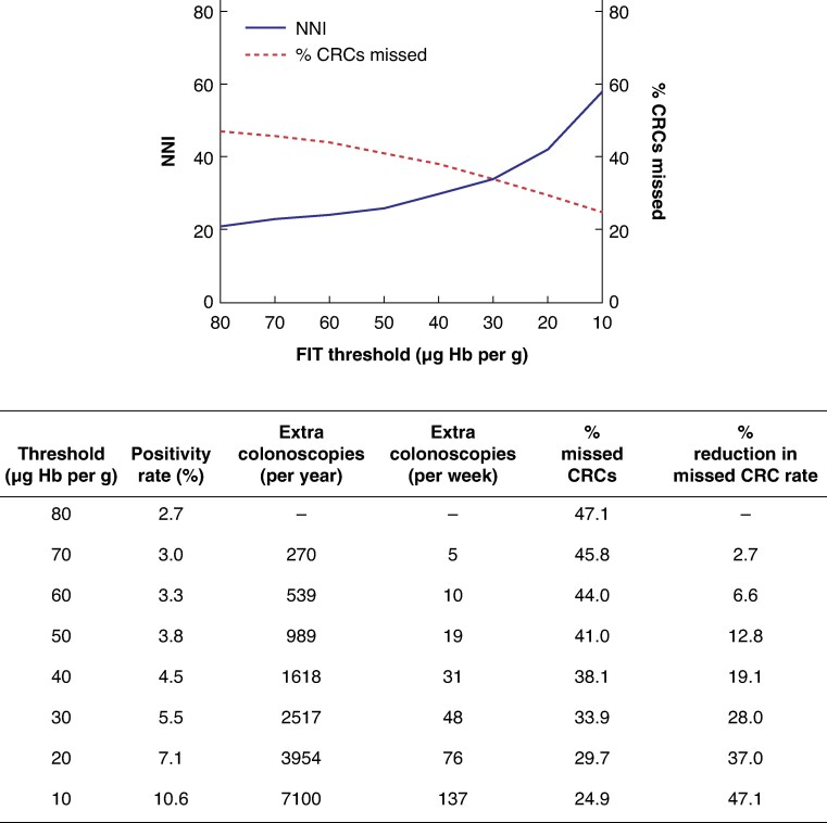 Risk factors and clinical consequences of interval cancers arising within faecal immunochemical testing-based colorectal cancer screening programme.