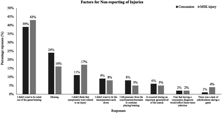 Adolescent female rugby union players' attitudes, beliefs and behaviours towards injury and injury prevention strategies in England.