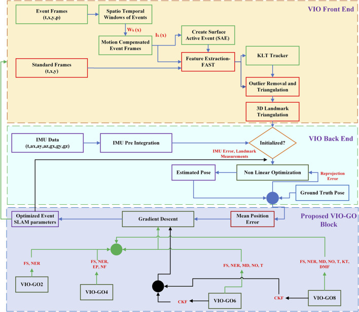 VIO-GO: optimizing event-based SLAM parameters for robust performance in high dynamic range scenarios.