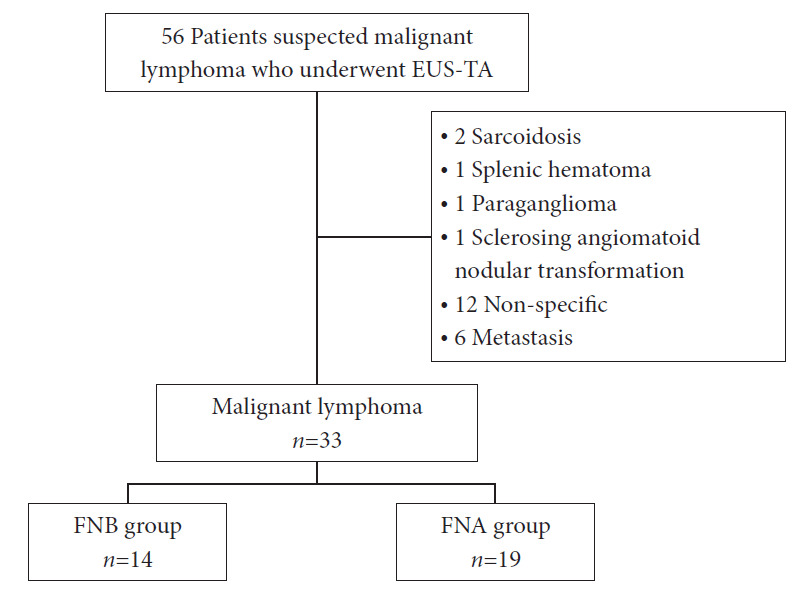 A retrospective study on the comparative use of fine-needle biopsy and aspiration for the diagnosis and classification of malignant lymphoma in Japan.