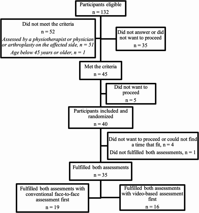 Video-based physiotherapy assessment of knee osteoarthritis in patients with knee pain: a validity and reliability pilot study.