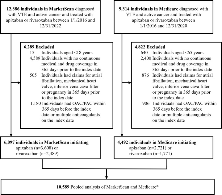 Comparative safety and effectiveness of apixaban and rivaroxaban for treatment of cancer-associated venous thromboembolism: A retrospective cohort study.