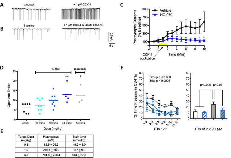 TRPC4/5 inhibitors: Phase I results and proof of concept studies.