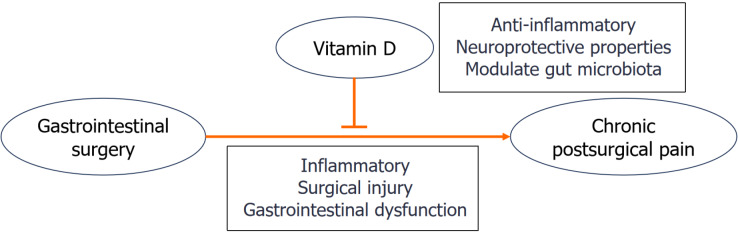 Role of vitamin D in the management of chronic pain after gastrointestinal surgery.