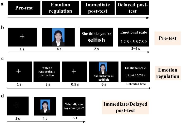 Emotion Regulation Modulates Affective Responses Without Altering Memory Traces: A Study of Negative Social Feedback from Acquaintances.