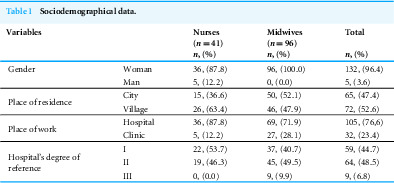 Stress management strategies and controlling emotion among Polish nurses and midwives who suffer COVID: cross-sectional study.