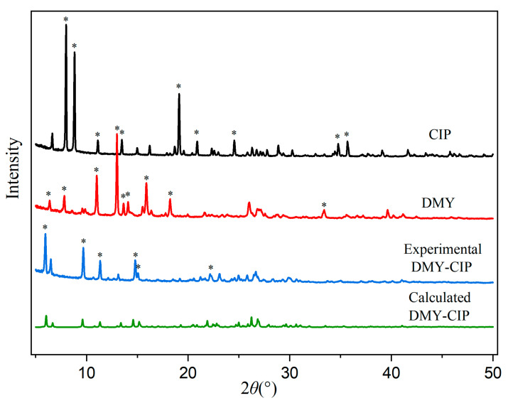 Salt Cocrystallization-A Method to Improve Solubility and Bioavailability of Dihydromyricetin.