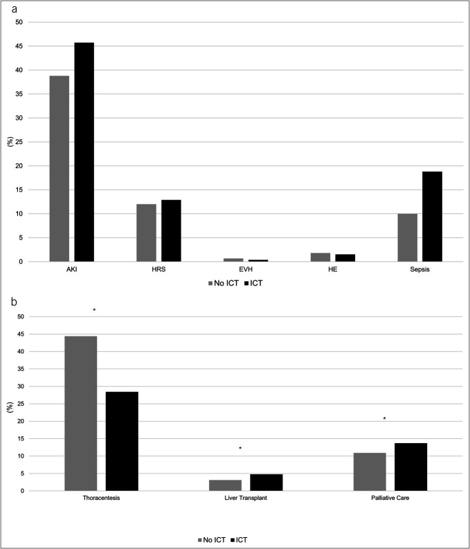 Increasing Trends on Intercostal Chest Tube Placement for Hepatic Hydrothorax Despite Negative Impact on Patient Outcomes: A National Inpatient Sample Database Analysis.