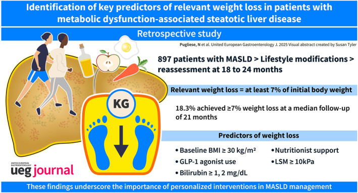 Key Predictors of Relevant Weight Loss in Patients With Metabolic Dysfunction-Associated Steatotic Liver Disease.
