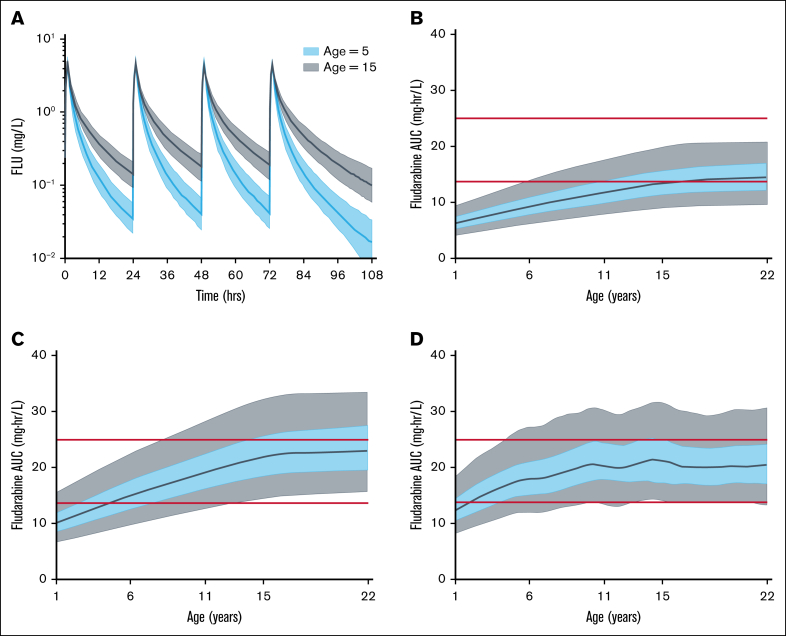 Age-adjusted dosing of fludarabine for lymphodepletion in CAR T-cell therapy: a clinical trial simulation study.