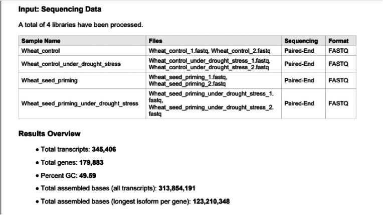 Transcriptome datasets of wheat plant cultures treated with seed priming fertilizer.