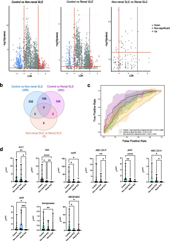 Identification of urinary bacterial genes as biomarkers for non-invasive diagnosis of renal lupus.
