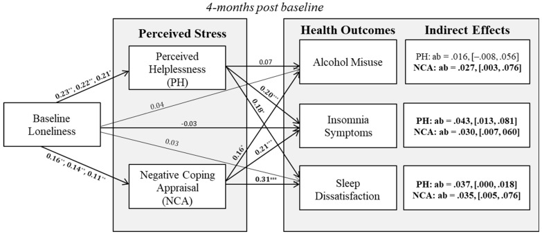 Prospective Associations Among Loneliness and Health for Servicemembers: Perceived Helplessness and Negative Coping Appraisal as Explanatory Mechanisms.