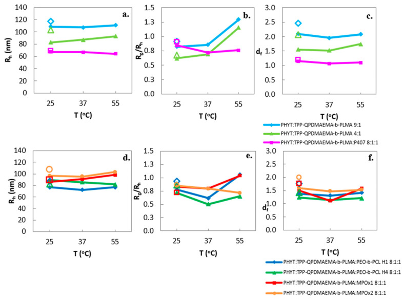 Stimuli-Responsive Cationic Lyotropic Liquid Crystalline Nanoparticles: Formulation Process, Physicochemical and Morphological Evaluation.