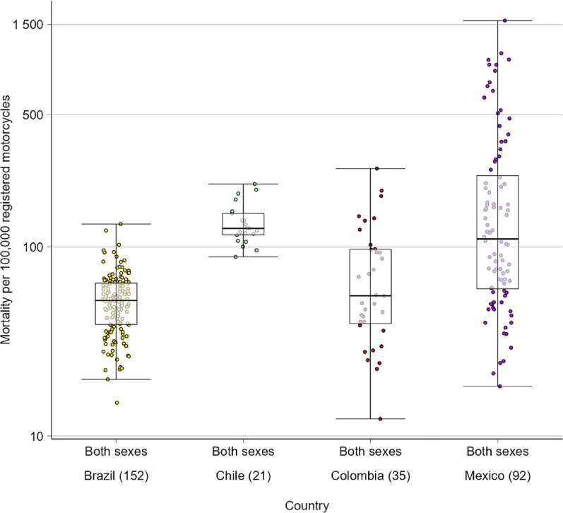 Built and social environment characteristics associated with motorcyclist mortality in Latin American cities from the SALURBAL study.